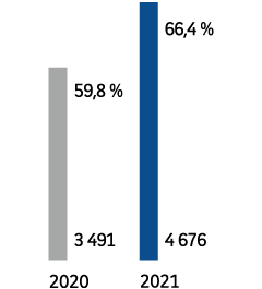 2020 - 3 491, 59,8 %. 2021 - 4 676, 66,4 %.