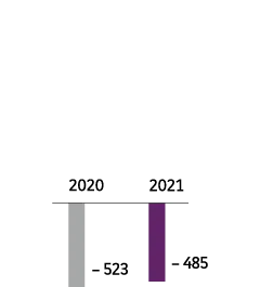 2020 : &ndash; 523. 2021 : &ndash; 485.