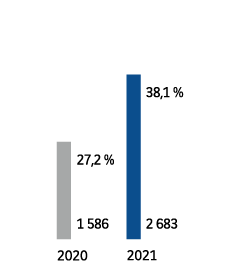 2020 - 1 586, 27,2 %. 2021 - 2 683, 38,1 %.