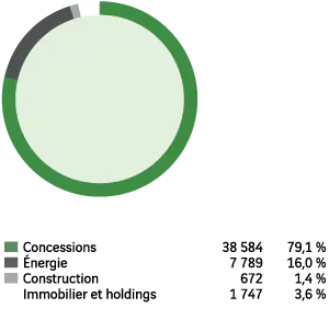 Concessions - 38 584, 79,1 %. &Eacute;nergie - 7 789, 16,0 %. Construction - 672, 1,4 %. Immobilier et holdings - 1 747, 3,6 %.