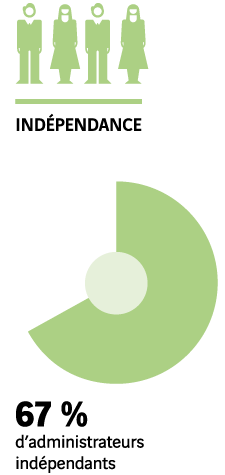 Independence : 67 % d&rsquo;administrateurs ind&eacute;pendants.