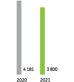 2020 : 4 181. 2021 : 3 800