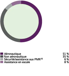 A&eacute;ronautique : 51 %. Non a&eacute;ronautique : 35 %. S&eacute;curit&eacute;/assistance aux PMR (4) : 6 %. Assistance en escale : 8 %.