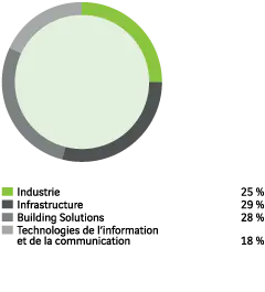 Industrie : 25 %. Infrastructure : 29 %. Building Solutions : 28 %. Technologies de l&rsquo;information et de la communication : 18 %.