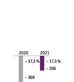 2020 : &ndash; 369, &ndash; 37,3 %. 2021 : - 206, &ndash; 17,3 %.