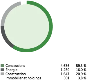 Concessions - 4 676, 59,3 %. &Eacute;nergie - 1 259, 16,0 %. Construction - 1 647, 20,9 %. Immobilier et holdings - 301, 3,8 %.