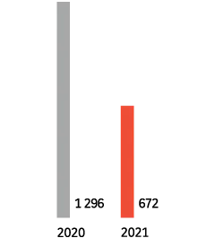 2020 : 1 296. 2021 : 672.