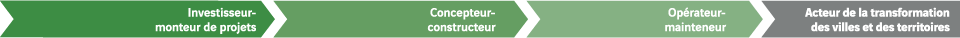 Investisseur- monteur de projets. Concepteur- constructeur. Op&eacute;rateur- mainteneur. Acteur de la transformation des villes et des territoires.