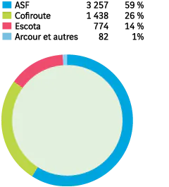 ASF - 3 257, 59 %. Cofiroute - 1 438, 26 %. Escota - 774, 14 %. Arcour et autres - 82, 1%.