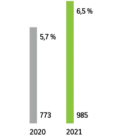 2020 : 773, 5,7 %. 2021 : 985, 6,5 %