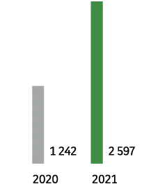 France : 2020 - 1 242. 2021 - 2 597.
