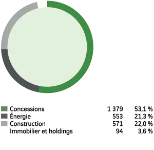 Concessions - 1 379, 53,1 %. &Eacute;nergie - 553, 21,3 %. Construction - 571, 22,0 %. Immobilier et holdings - 94, 3,6 %.