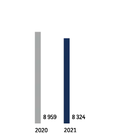 2020 - 8 959. 2021 - 8 324.