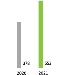 2020 : 378. 2021 : 553.