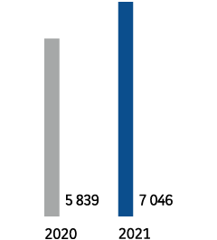 2020 - 5 839. 2021 - 7 046.