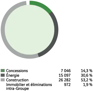 Concessions - 7 046, 14,3 %. &Eacute;nergie - 15 097, 30,6 %. Construction - 26 282, 53,2 %. Immobilier et &eacute;liminations intra-Groupe - 972, 1,9 %.