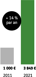 +14% par an, en 2011 : 1000&euro; et en 2021 : 3849&euro;