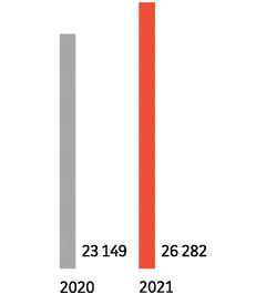 2020 : 23 149. 2021 : 26 282.