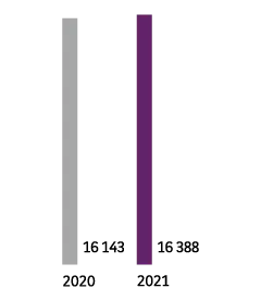 2020 : 16 143. 2021 : 16 388.