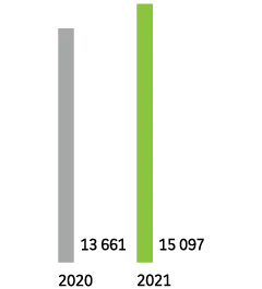 2020 : 13 661. 2021 : 15 097.
