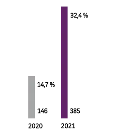 2020 - 146, 14,7 %. 2021 - 385, 32,4 %.