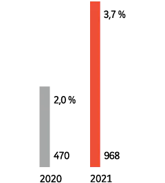 2020 : 470, 2,0 %. 2021 : 968, 3,7 %.