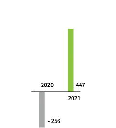 2020 : - 256. 2021 : 447.