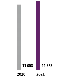 2020 : 11 053. 2021 : 11 723.