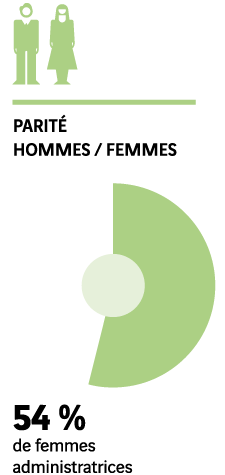 Parit&eacute; hommes / femmes : 54 % de femmes administratrices.