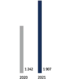 2020 - 1 242. 2021 - 1 907.