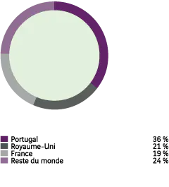 Portugal : 36 %. Royaume-Uni : 21 %. France : 19 %. Reste du monde : 24 %.