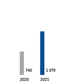 2020 - 740. 2021 - 1 379.