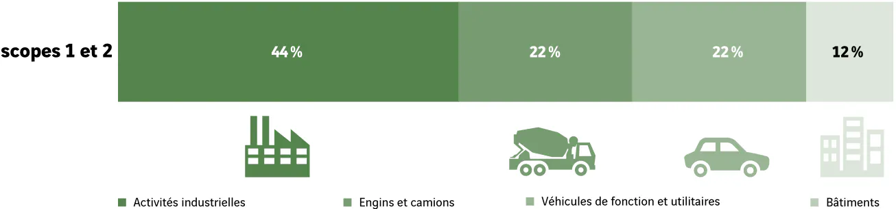 Scopes 1 et 2 Activit&eacute;s. industrielles : 44 % Engins et camions : 22 % V&eacute;hicules de fonction et utilitaires : 22 % B&acirc;timents : 12 %