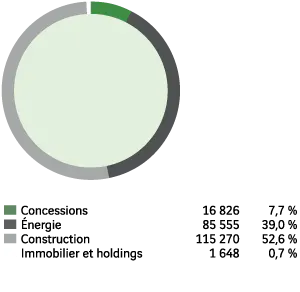 Concessions - 16 826, 7,7 %. &Eacute;nergie - 85 555, 39,0 %. Construction - 115 270, 52,6 %. Immobilier et holdings - 1 648, 0,7 %.