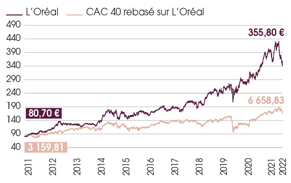 Ce graphique nous montre l’évolution du cours de l’action L’Oréal par rapport à l’indice CAC 40 du 31 décembre 2011 au 28 février 2022.  L’Oréal   12/2011 : 80,70 € 28/02/2022 : 355,80 €  CAC 40 rebasé sur L’Oréal  12/2011 : 3 159,81  € 28/02/2022 : 6 658,83  €