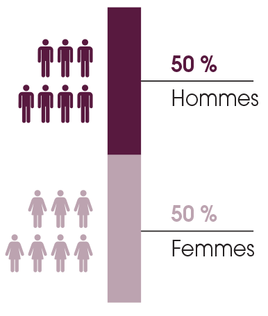 Ce graphique nous montre la situation au 31 Décembre 2021, répartition hommes / femmes.  Hommes : 50 % Femmes : 50 %