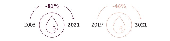 Cette image représente l’indice de qualité des effluents   De 2005 à 2021, il y eu une baisse de moins de 81 %  De 2019 à 2021, il y a eu une baisse de moins de 46 %