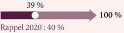 Objectif 2030 : 100 % Objectif atteint en 2021 : 39 % Objectif 2020 : 40 %.