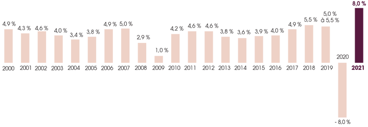 Ce schéma nous montre le marché cosmétique  modiale de 2000 à 2021 2000 : 4,9 % 2001 : 4,3 % 2002 : 4,6 % 2003 : 4,0 % 2004 : 3,4 % 2005 : 3,8 % 2006 : 4,9 % 2007 : 5,0 % 2008 : 2,9 % 2009 : 1,0 % 2010 : 4,2 % 2011 : 4,6 % 2012 : 4,6 % 2013 :  3,8 % 2014 :  3,6 % 2015 : 3,9 % 2016 : 4,0 % 2017 : 4,9 % 2018 : 5,5 % 2019 : 5,0 % à 5,5 % 2020 : - 8,0 % 2021 : 8,0 %