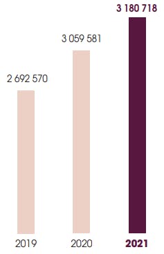 2019:2,692,570; 2020: 3,059,581; 2021: 3,180,718