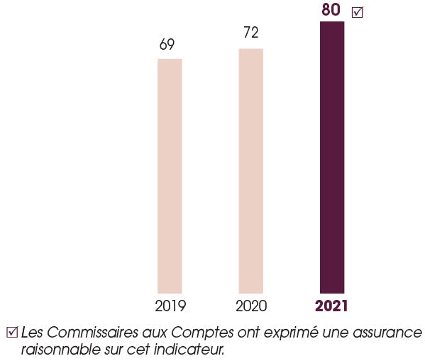 Ce graphique nous montre la part de l’énergie d’origine renouvelable consommée par les sites industriels 2019 : 69 % 2020 : 72 % 2021 : 80 %