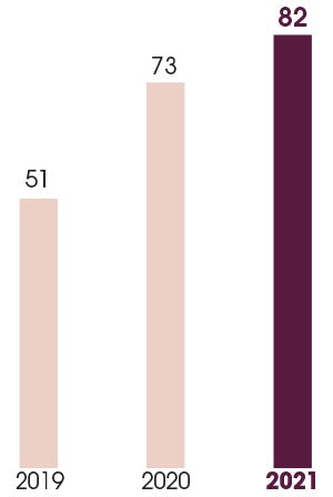 Ce graphique nous montre la part de l’énergie d’origine renouvelable consommé par les sites administratifs et centres de recherche   2019 : 51 % 2020 : 73 % 2021 : 82 %