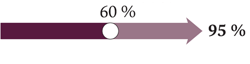 Objectif 2030 : 95  %, Objectif atteint en 2021 : 60 %