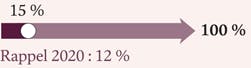 Objectif 2030 :  100 % Objectif atteint en 2021 : 15 % Objectif 2020 : 12 %