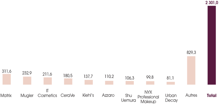  Matrix : 314.3, IT Cosmetics : 197.6, Cerave : 181.9, Klehl's : 138.8, Magic : 126.8, Shu Uemura : 111.7, NYX Professional Makeup : 100.7, Clarisonic : 97.3, UrbanDecay : 81.8, Others : 576.6, Total : 1,943.6.