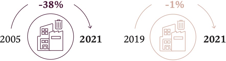 2005-2021 : - 38 %, 2019-2021 : - 1 % 