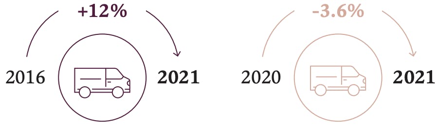 2016  +12%  2021,  2020  -3.6%  2021