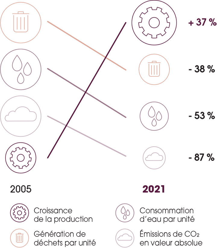   Croissance de la production : + 37 %  Génération de déchets par unité : - 338 % Consommation d’eau par unité : - 553 % Émissions de CO2 en valeur absolue : - 887 % 