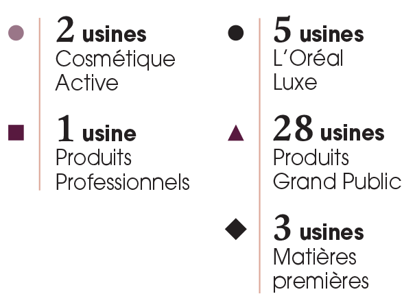 Cette cartographie nous montre l’empreinte industrielle par zones géographiques dont : 2 usines cosmétique actives 5 L’Oréal Luxe 1 Usine de produits professionnels  28 usines produits grand public  3 usines en matières premières