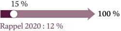 Objectif 2030 : 100 %, Objectif atteint en 2021 : 15 %, Objectif atteint en 2020 : 12 %